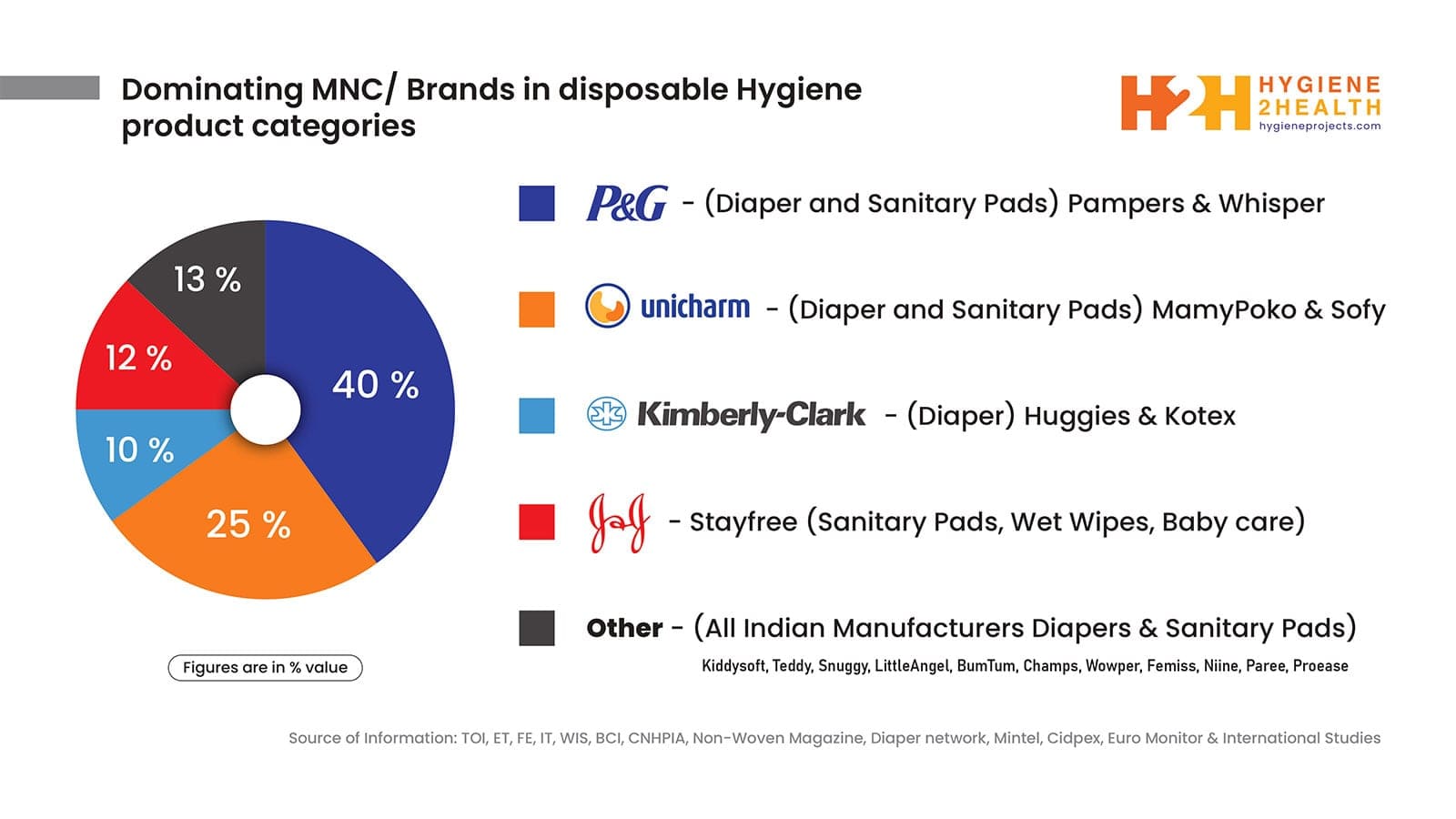  Hygiene Product Industry 